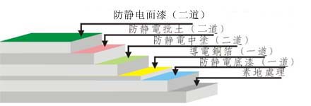 防静电环氧滚面地坪工艺图示