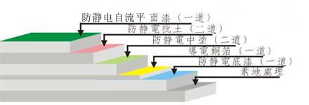 防静电环氧自流平地坪/防静电环氧地坪工艺图示