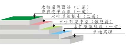 水性透气型环氧地坪工艺图示